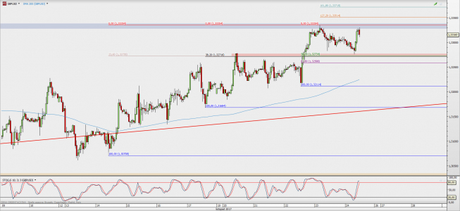 Wykres godzinowy GBP/USD; Źródło: TMS Direct