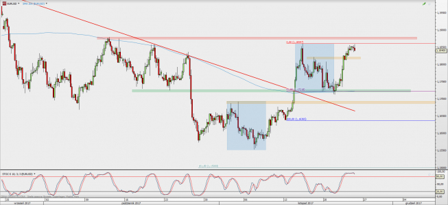 Wykres 4-godzinowy EUR/USD; Źródło: TMS Direct