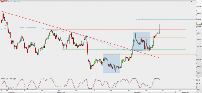 Wykres 4-godzinowy EUR/USD; Źródło: TMS Direct Wykres 4-godzinowy EUR/USD; Źródło: TMS Direct