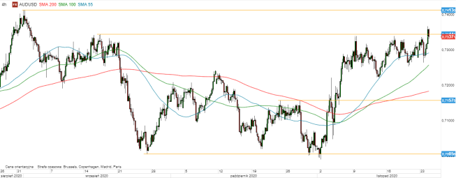 AUD/USD - wykres 4H; Źródło: TMS Direct
