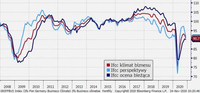 Niemcy: indeksy Ifo; Źródło: Bloomberg, TMS Brokers Niemcy: indeksy Ifo; Źródło: Bloomberg, TMS Brokers
