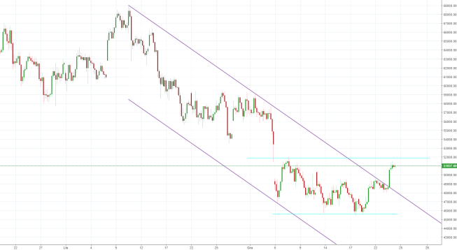 Notowania instrumentu BTCUSD, interwał: D1, źródło: TMS Brokers Notowania instrumentu BTCUSD, interwał: D1, źródło: TMS Brokers