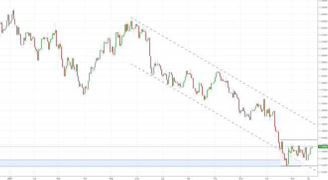 Notowania instrumentu EURUSD, interwał: D1, źródło: TMS Brokers Notowania instrumentu EURUSD, interwał: D1, źródło: TMS Brokers