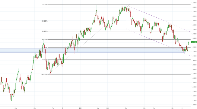 Notowania instrumentu GBPUSD, interwał: D1, źródło: TMS Brokers Notowania instrumentu GBPUSD, interwał: D1, źródło: TMS Brokers