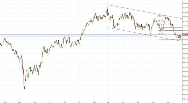 Notowania instrumentu NZDUSD, interwał: D1, źródło: TMS Brokers Notowania instrumentu NZDUSD, interwał: D1, źródło: TMS Brokers