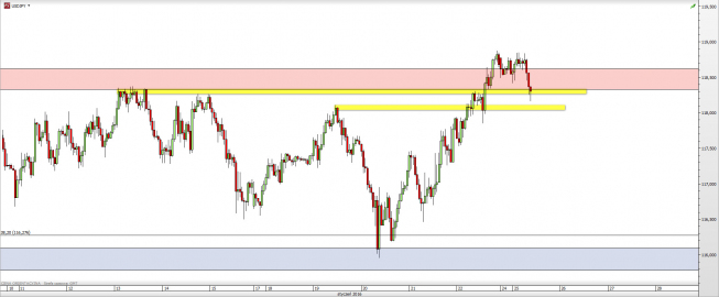 Wykres godzinowy kursu USD/JPY <span> Źródło: TMS Direct <span>