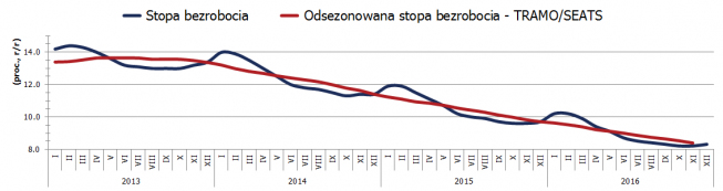 Polska: stopa bezrobocia nie zaskakuje