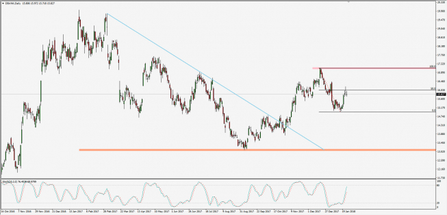 Wykres dzienny CFD na Deutsche Bank; Źródło: TMS Connect Wykres dzienny CFD na Deutsche Bank; Źródło: TMS Connect