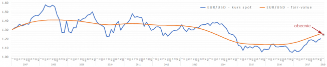 EUR/USD: krok od fair-value