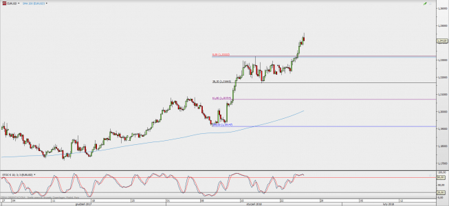 Wykres 4-godzinowy EUR/USD; Źródło: TMS Direct Wykres 4-godzinowy EUR/USD; Źródło: TMS Direct