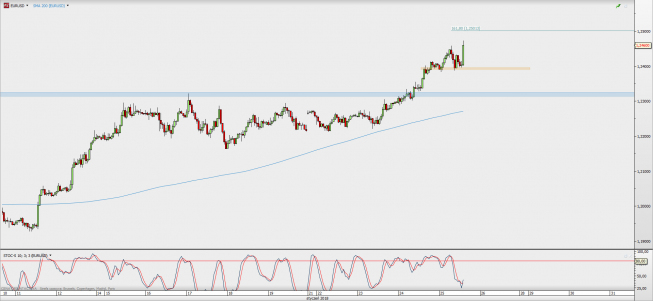Wykres godzinowy EUR/USD; Źródło: TMS Direct Wykres godzinowy EUR/USD; Źródło: TMS Direct
