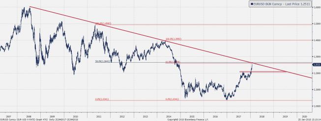 Wykres dzienny EUR/USD; Źródło: Bloomberg Wykres dzienny EUR/USD; Źródło: Bloomberg