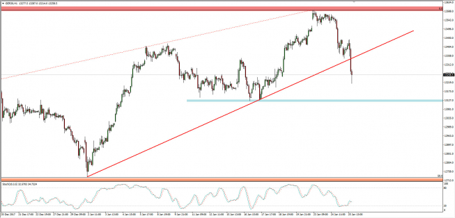 Wykres godzinowy CFD na DAX; Źródło: TMS Connect Wykres godzinowy CFD na DAX; Źródło: TMS Connect