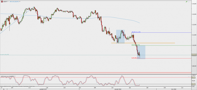 Wykres 4-godzinowy USD/JPY; Źródło: TMS Direct Wykres 4-godzinowy USD/JPY; Źródło: TMS Direct