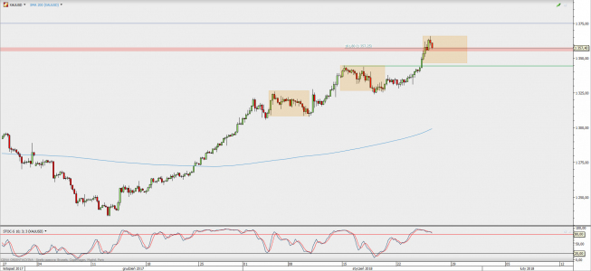 Wykres 4-godzinowy XAU/USD; Źródło: TMS Direct