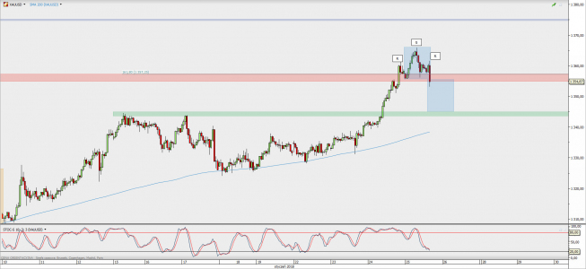 Wykres godzinowy XAU/USD; Źródło: TMS Direct Wykres godzinowy XAU/USD; Źródło: TMS Direct