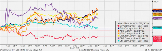 Przebieg notowań crossów walut G10 z USD od początku dnia; Źródło: Bloomberg Przebieg notowań crossów walut G10 z USD od początku dnia; Źródło: Bloomberg