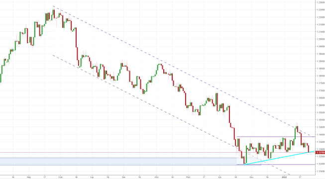 Notowania instrumentu EURUSD, interwał: D1, źródło: TMS Brokers Notowania instrumentu EURUSD, interwał: D1, źródło: TMS Brokers