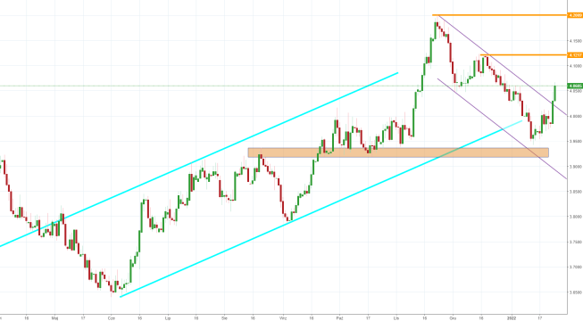 Notowania instrumentu USDPLN, interwał: D1, źródło: TMS Brokers Notowania instrumentu USDPLN, interwał: D1, źródło: TMS Brokers