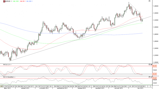 Wykres dzienny kursu EUR/USD Wykres dzienny kursu EUR/USD