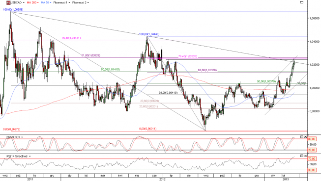 Wykres dzienny kursu USD/CAD