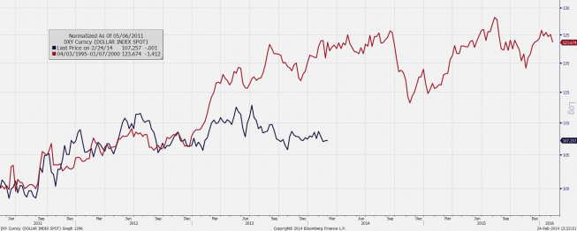 Wykres kursu indeksu dolarowego w latach 1995-2000 i 2011-2014 <span> Źródło: Bloomberg <span> Wykres kursu indeksu dolarowego w latach 1995-2000 i 2011-2014 <span> Źródło: Bloomberg <span>