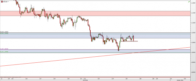 Wykres godzinowy kursu EUR/USD <span> Źródło: TMS Direct <span> Wykres godzinowy kursu EUR/USD <span> Źródło: TMS Direct <span>