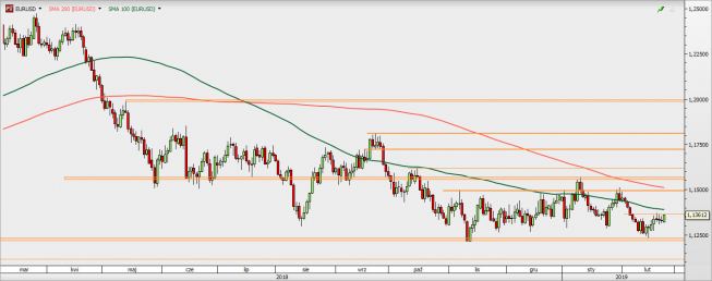 EUR/USD - wykres 1D; Źródło: TMSDirect EUR/USD - wykres 1D; Źródło: TMSDirect