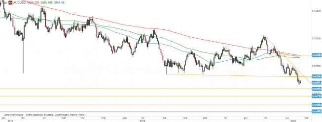 AUD/USD - wykres 1D; Źródło: TMS Direct AUD/USD - wykres 1D; Źródło: TMS Direct