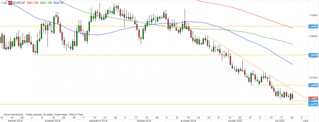 EUR/CHF - wykres 1D; Źródło: TMSDirect EUR/CHF - wykres 1D; Źródło: TMSDirect