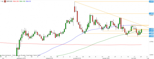 GBP/USD - wykres 1D; Źródło: TMSDirect GBP/USD - wykres 1D; Źródło: TMSDirect