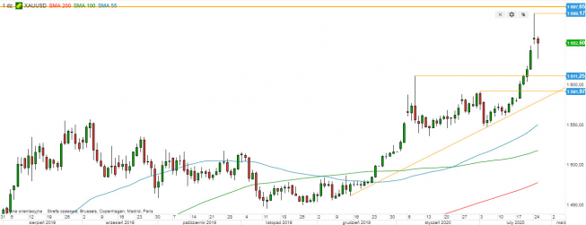 XAU/USD - wykres 1D; Źródło: TMS Direct XAU/USD - wykres 1D; Źródło: TMS Direct