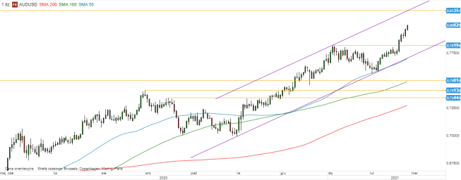 AUD/USD - wykres 1D; Źródło: TMS Direct AUD/USD - wykres 1D; Źródło: TMS Direct