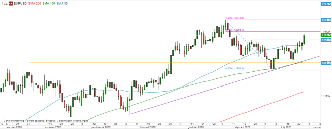 EUR/USD - wykres 1D; Źródło: TMSDirect
