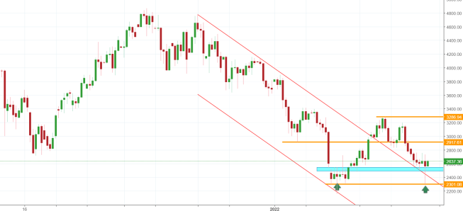 Notowania instrumentu ETHUSD, interwał: D1, źródło: TMS Brokers Notowania instrumentu ETHUSD, interwał: D1, źródło: TMS Brokers