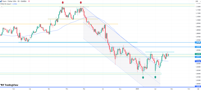 Wykres EUR/USD, dane dzienne, źródło: Tradingview EUR/USD zmierza w kierunku na 1,0670?