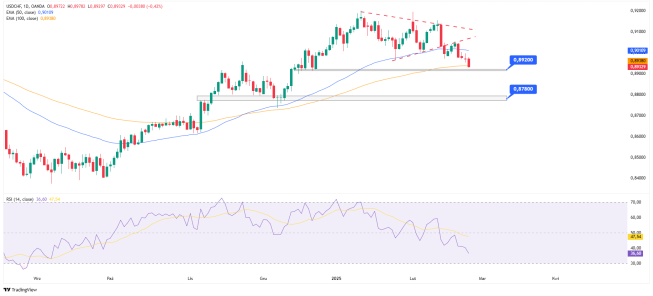 Wykres dzienny USDCHF, źródło: TradingView USDCHF przebija dołem EMA 100