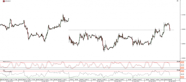 Wykres godzinowy kursu EUR/USD Wykres godzinowy kursu EUR/USD