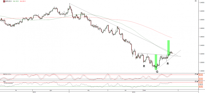 Wykres 8- godzinowy kursu GBP/USD <span>Źródło:TMS Direct<span> Wykres 8- godzinowy kursu GBP/USD <span>Źródło:TMS Direct<span>