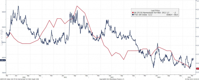 Wykres inflacji w Wielkiej Brytanii i indeksu FTSE100 <span> Źródło: Bloomberg <span> Wykres inflacji w Wielkiej Brytanii i indeksu FTSE100 <span> Źródło: Bloomberg <span>