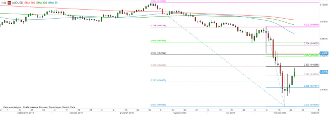 AUD/USD - wykres 1D; Źródło: TMS Direct AUD/USD - wykres 1D; Źródło: TMS Direct