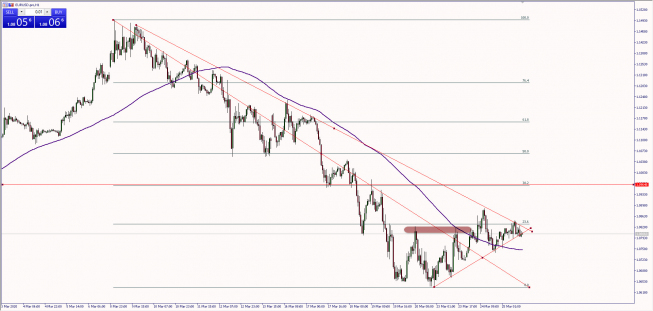 Wykres godzinowy EUR/USD. Źródło: TMS Wykres godzinowy EUR/USD. Źródło: TMS