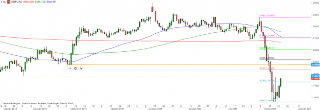 GBP/USD - wykres 1D; Źródło: TMSDirect GBP/USD - wykres 1D; Źródło: TMSDirect