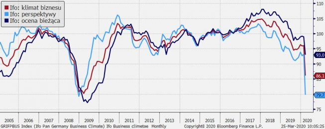 Niemcy: indeksy Ifo; Źródło: Bloomberg, TMS Brokers Niemcy: indeksy Ifo; Źródło: Bloomberg, TMS Brokers