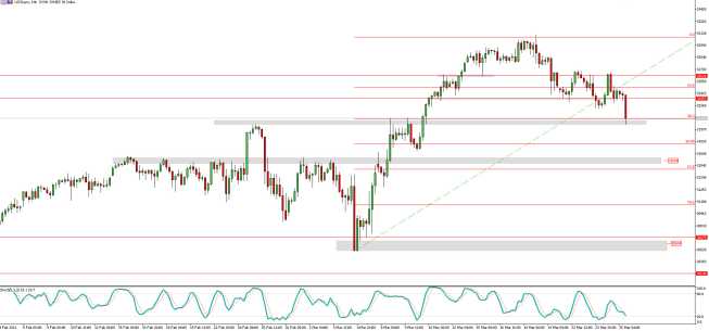 Wykres US30 (kontrakt CFD), interwał H4, źródło: TMS Brokers Dow Jones: kurs na ważnym wsparciu technicznym