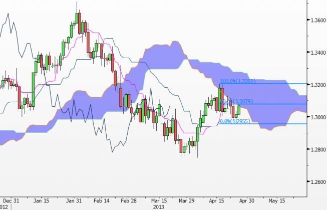 Wykres dzienny EUR/USD <span>Źródło:Bloomberg<span> Wykres dzienny EUR/USD <span>Źródło:Bloomberg<span>