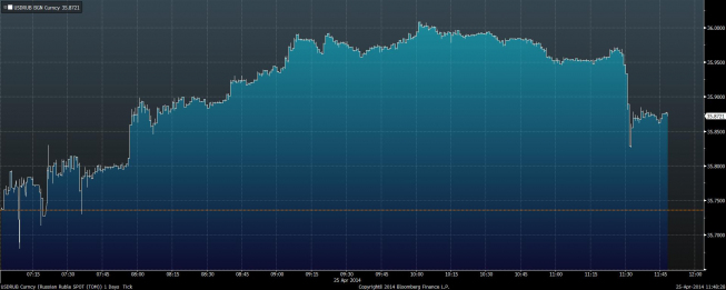 Wykres tickowy USD/RUB <span> Źródło: Bloomberg <span> Wykres tickowy USD/RUB <span> Źródło: Bloomberg <span>