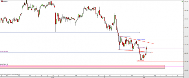 Wykres dzienny kursu USD/JPY <span> Źródło: TMS Direct <span> Wykres dzienny kursu USD/JPY <span> Źródło: TMS Direct <span>