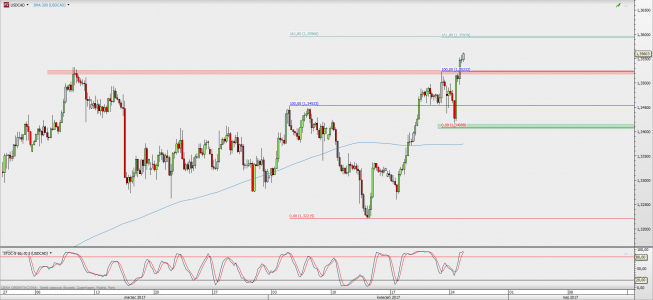 Wykres 4-godzinowy USD/CAD; Źródło: TMS Direct Wykres 4-godzinowy USD/CAD; Źródło: TMS Direct
