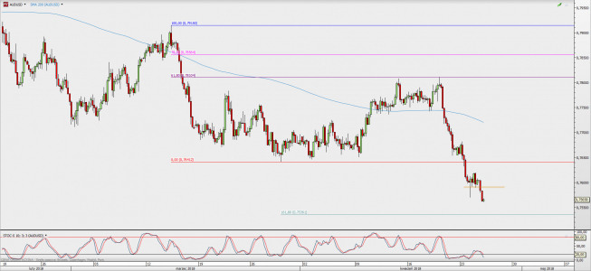 Wykres 4-godzinowy AUD/USD; Źródło: TMS Direct Wykres 4-godzinowy AUD/USD; Źródło: TMS Direct